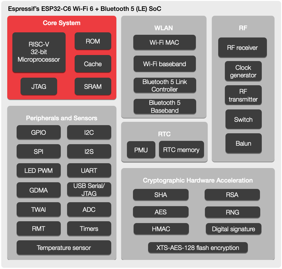Announcing ESP32-C6: a Wi-Fi 6 + Bluetooth 5 (LE) SoC | Espressif Systems